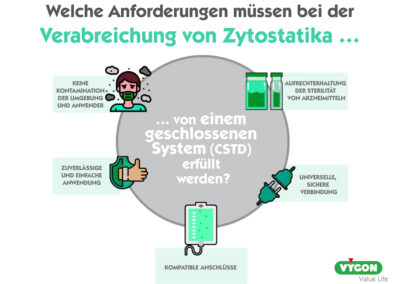Welche Anforderungen müssen bei der Verabreichung von Zytostatika von einem geschlossenen System (CSTD) erfüllt werden?