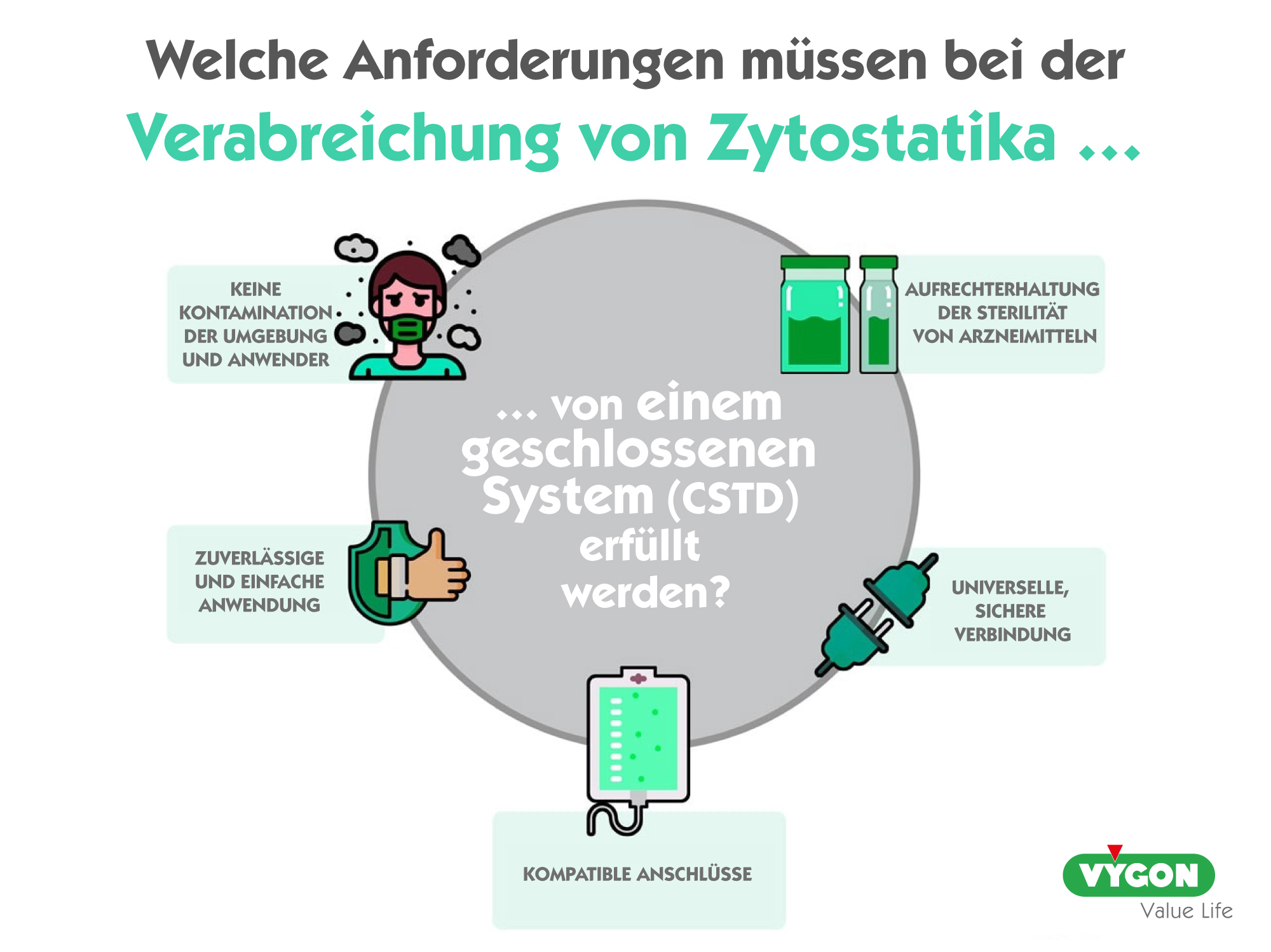 Welche Anforderungen müssen bei der Verabreichung von Zytostatika von einem geschlossenen System (CSTD) erfüllt werden?