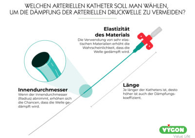 Welchen arteriellen Katheter soll man wählen, um die Dämpfung der arteriellen Druckwelle zu vermeiden?
