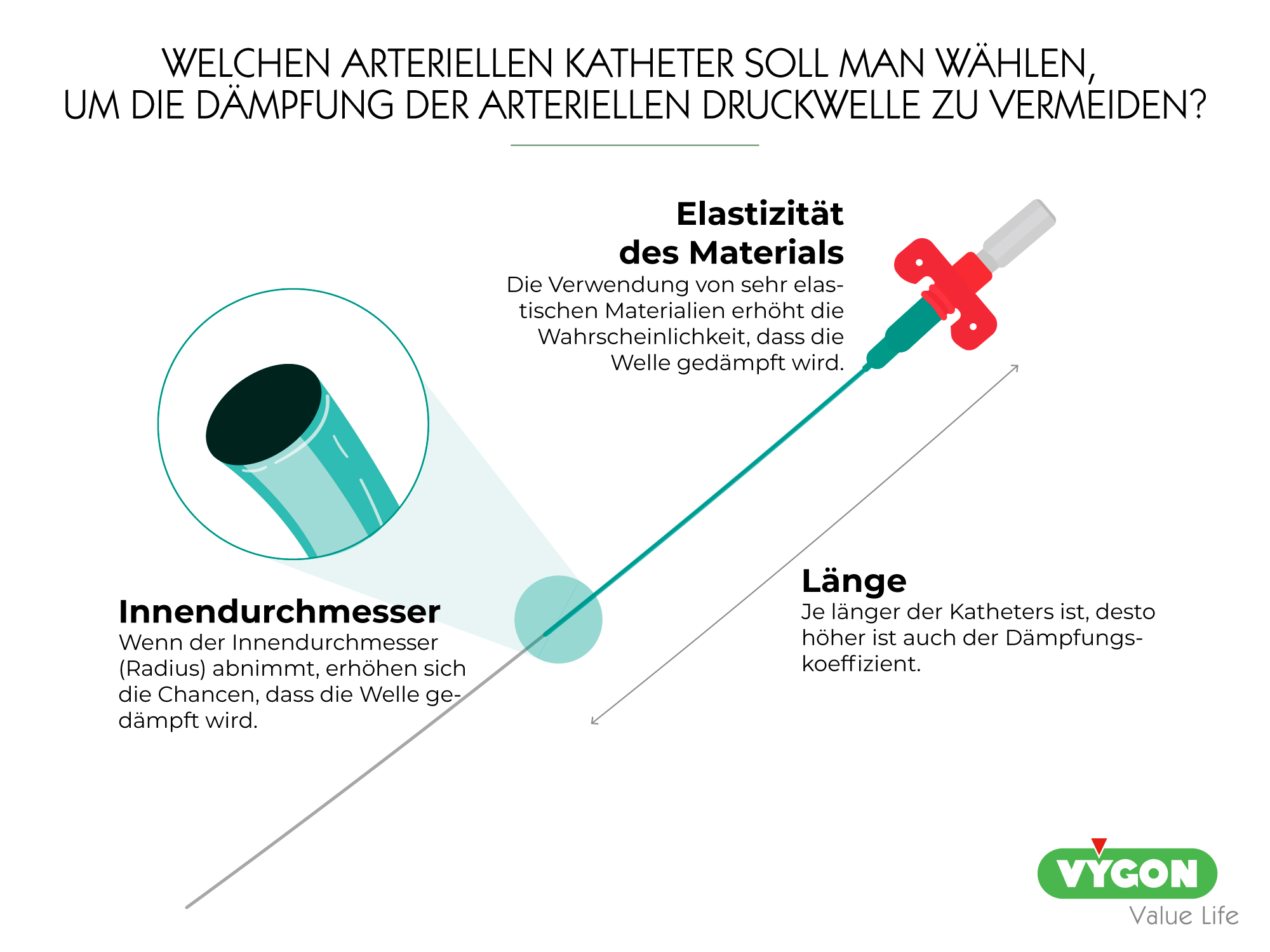Welchen arteriellen Katheter soll man wählen, um die Dämpfung der arteriellen Druckwelle zu vermeiden?
