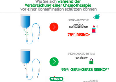 Wie Sie sich während der Verabreichung einer Chemotherapie vor einer Kontamination schützen können