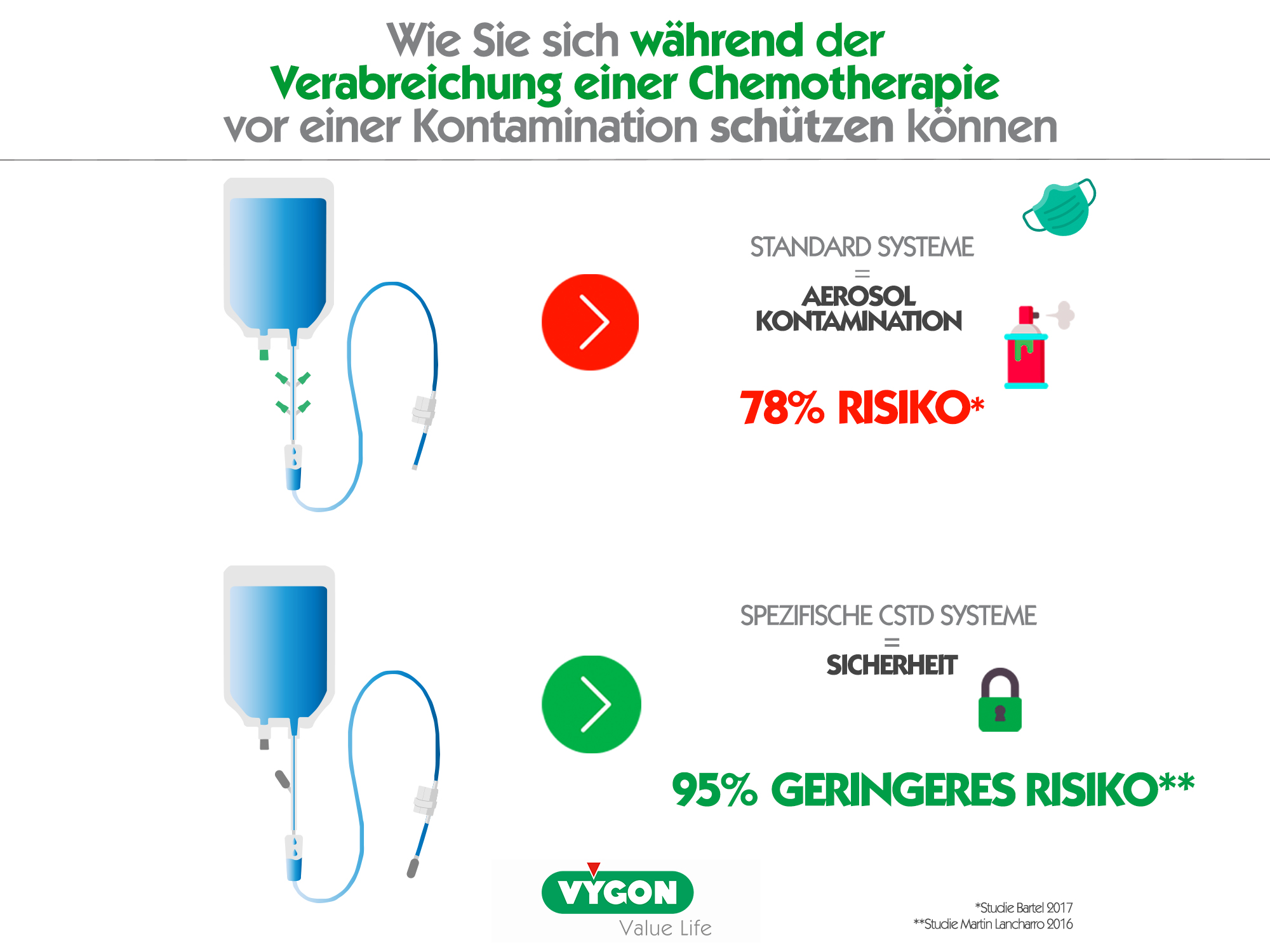 Wie Sie sich während der Verabreichung einer Chemotherapie vor einer Kontamination schützen können