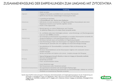 Zusammenfassung der Empfehlungen zum Umgang mit Zytostatika