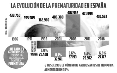 Día mundial del prematuro: Casi el 7% de los nacimientos en España son prematuros