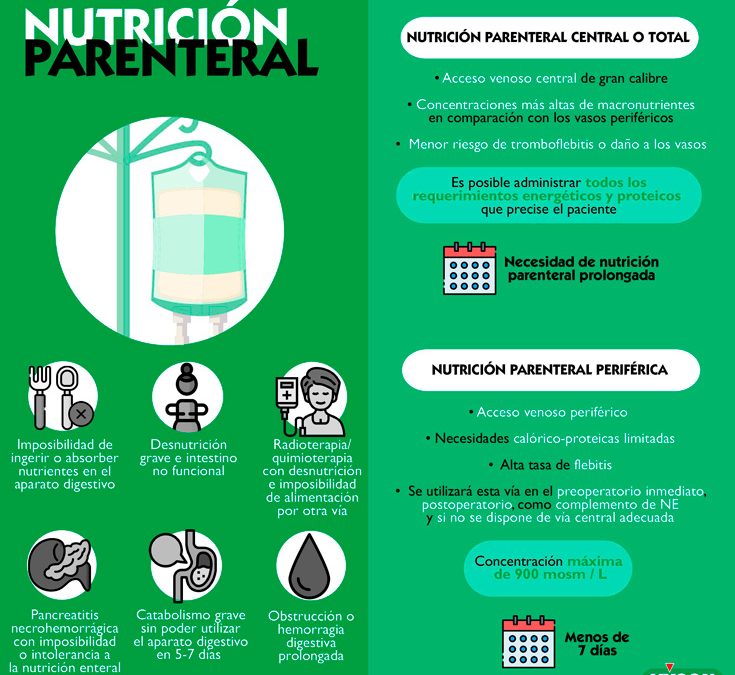 Nutrición parenteral