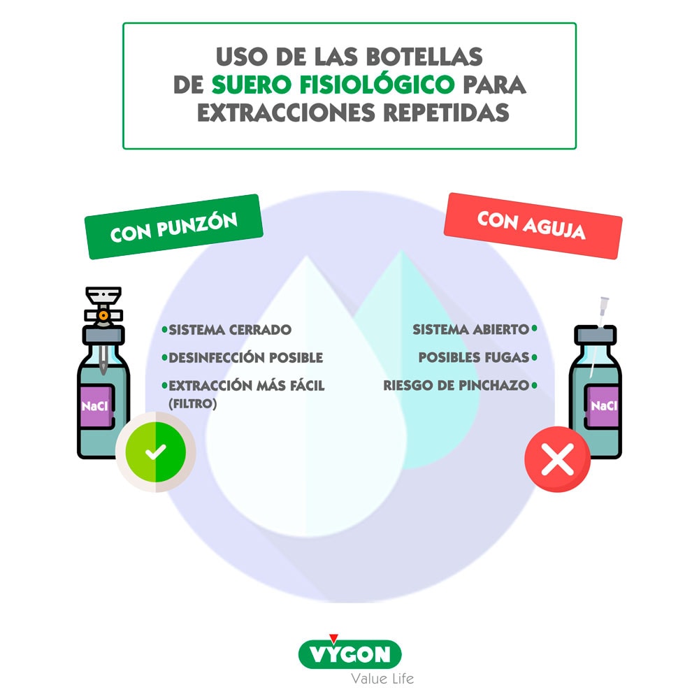 Extracciones repetidas de suero : ¿cómo acceder a la botella de forma  correcta? - Campus Vygon España