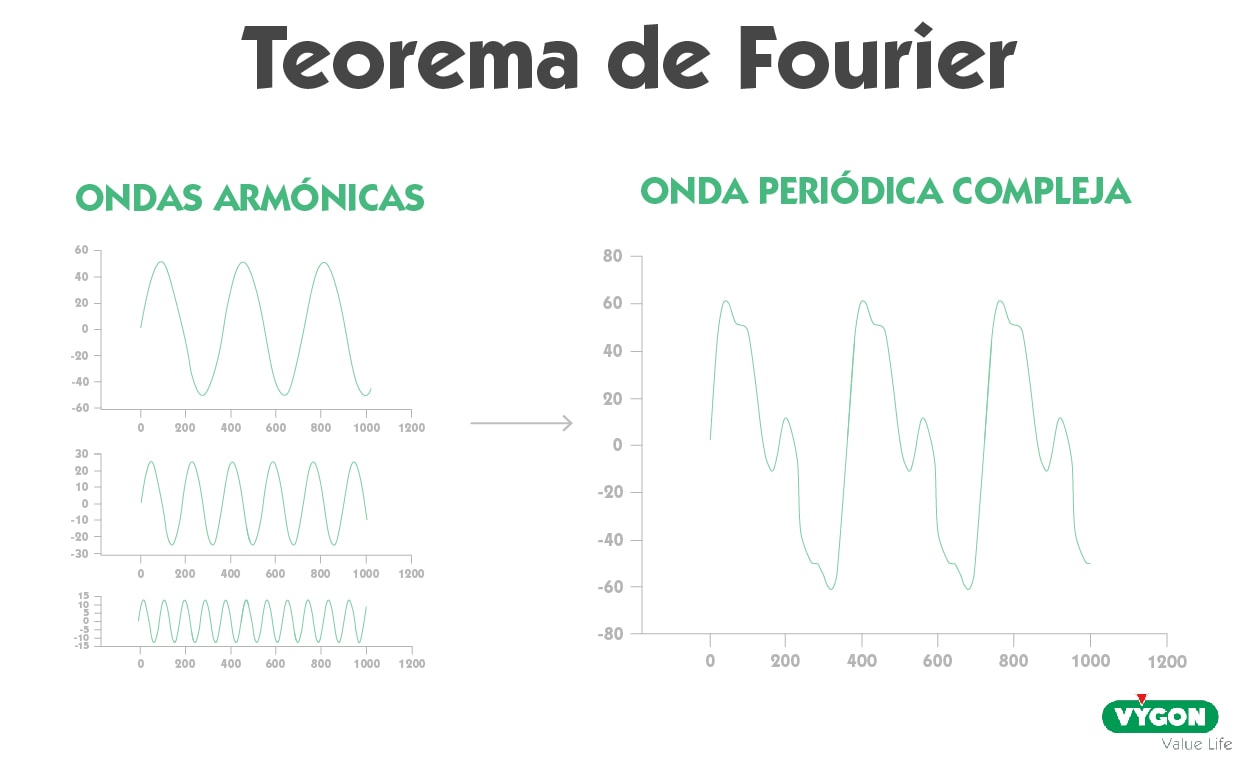 Teorema de Fourier