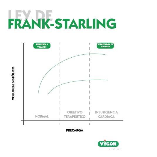 ley frank starling