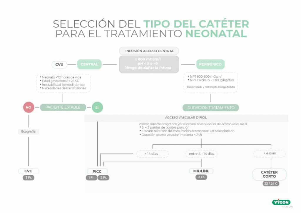 Elección del catéter en neonatos'