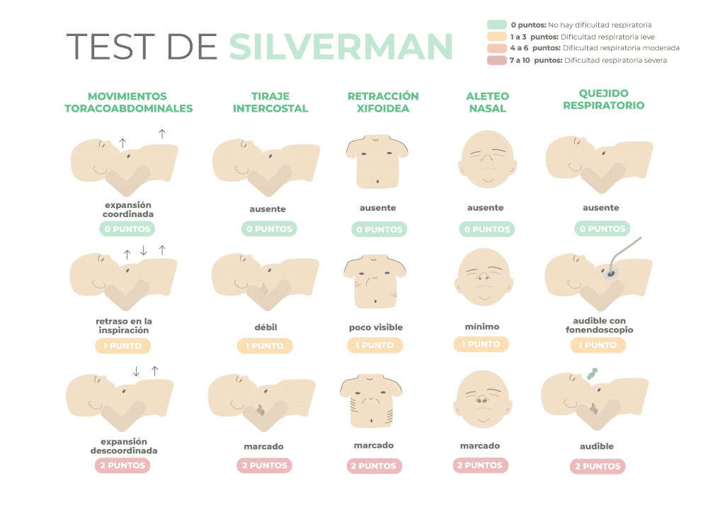 Test de Silverman