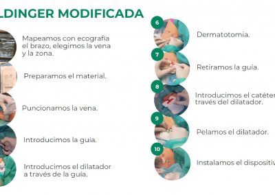 Póster técnica de inserción Microseldinger