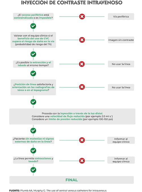 Árbol de decisión catéteres venosos centrales para la inyección de contraste intravenoso