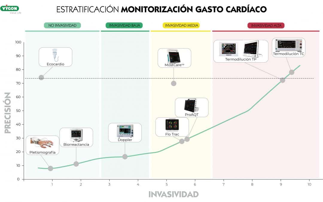 Estratificación monitorización del gasto cardíaco