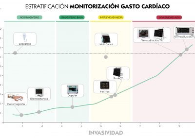 Estratificación monitorización del gasto cardíaco