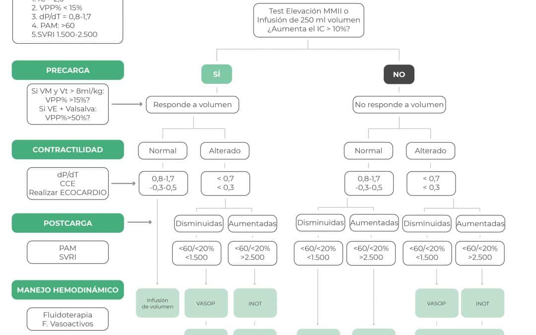 Algoritmo del manejo hemodinámico en el paciente con bajo índice cardíaco