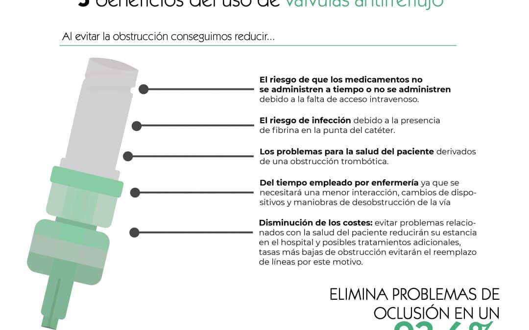 Cómo evitar la oclusión-Válvulas antirreflujo