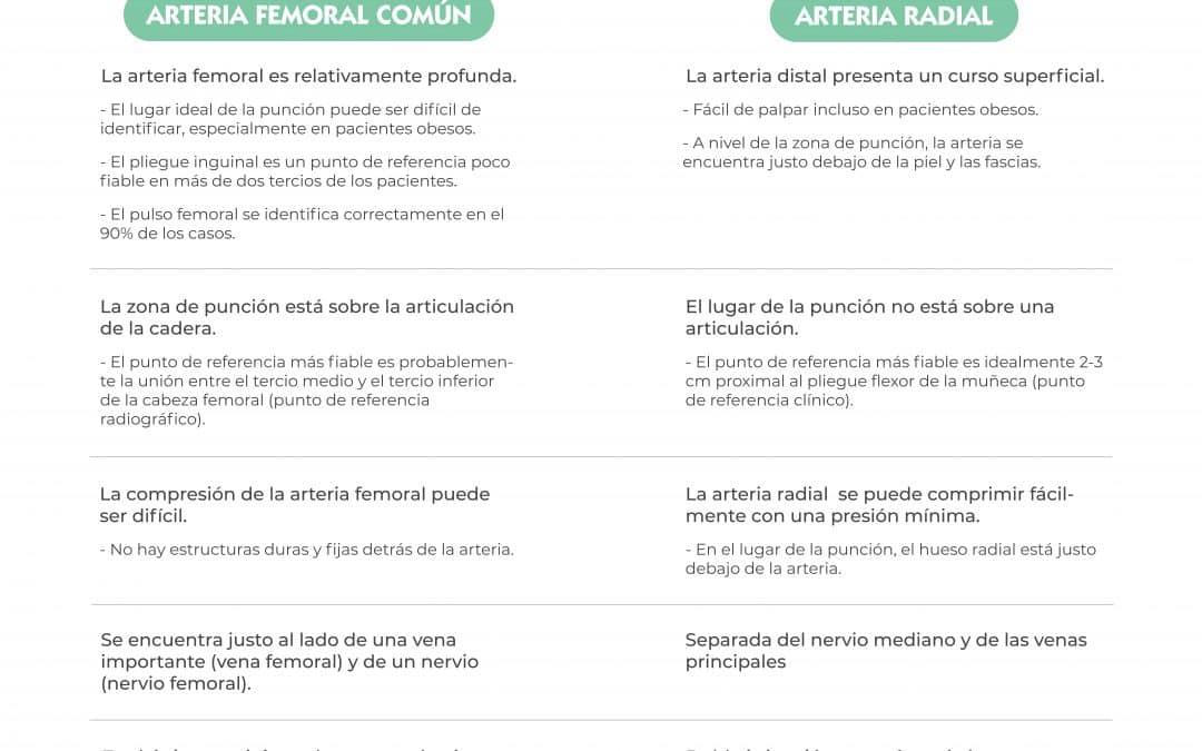 Arteria femoral común vs arteria radial