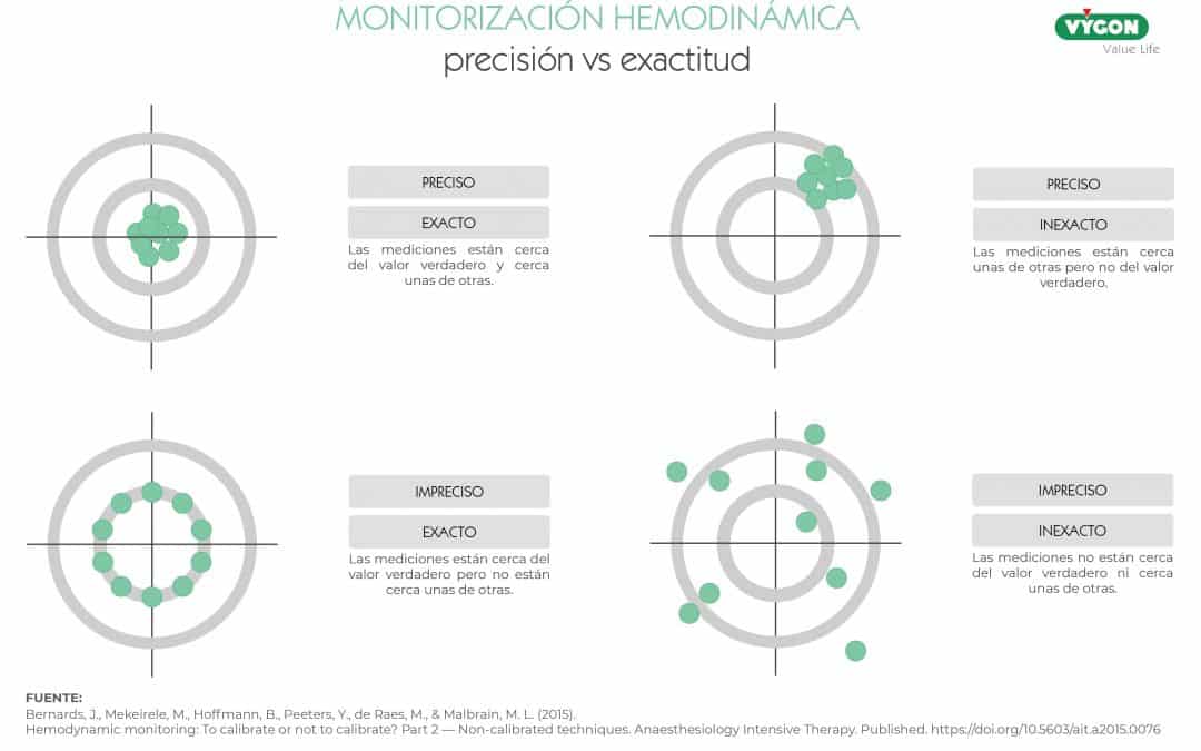 Precisión vs exactitud