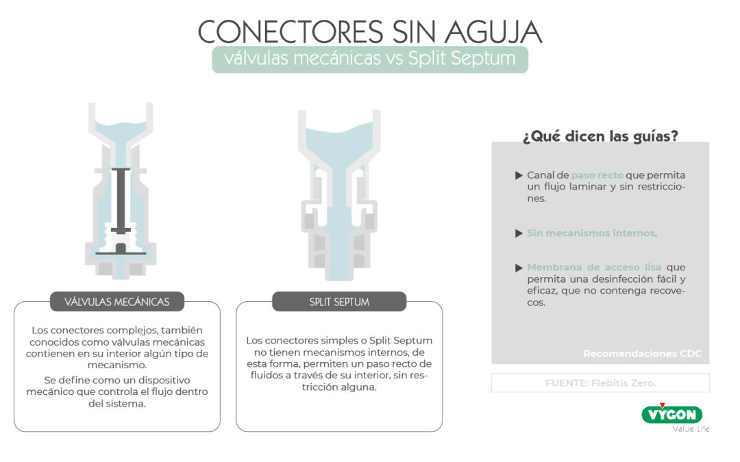 Conectores sin aguja: Split Septum vs válvula mecánica