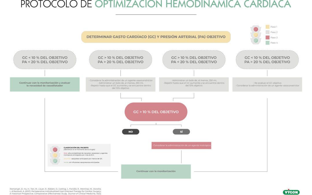 Protocolo de optimización hemodinámica cardíaca