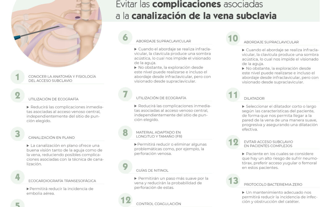 13 Claves para evitar complicaciones asociadas a la canalización de la vena subclavia