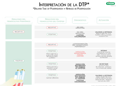 Interpretación de la DTP (Delayed Time of Positivisation)
