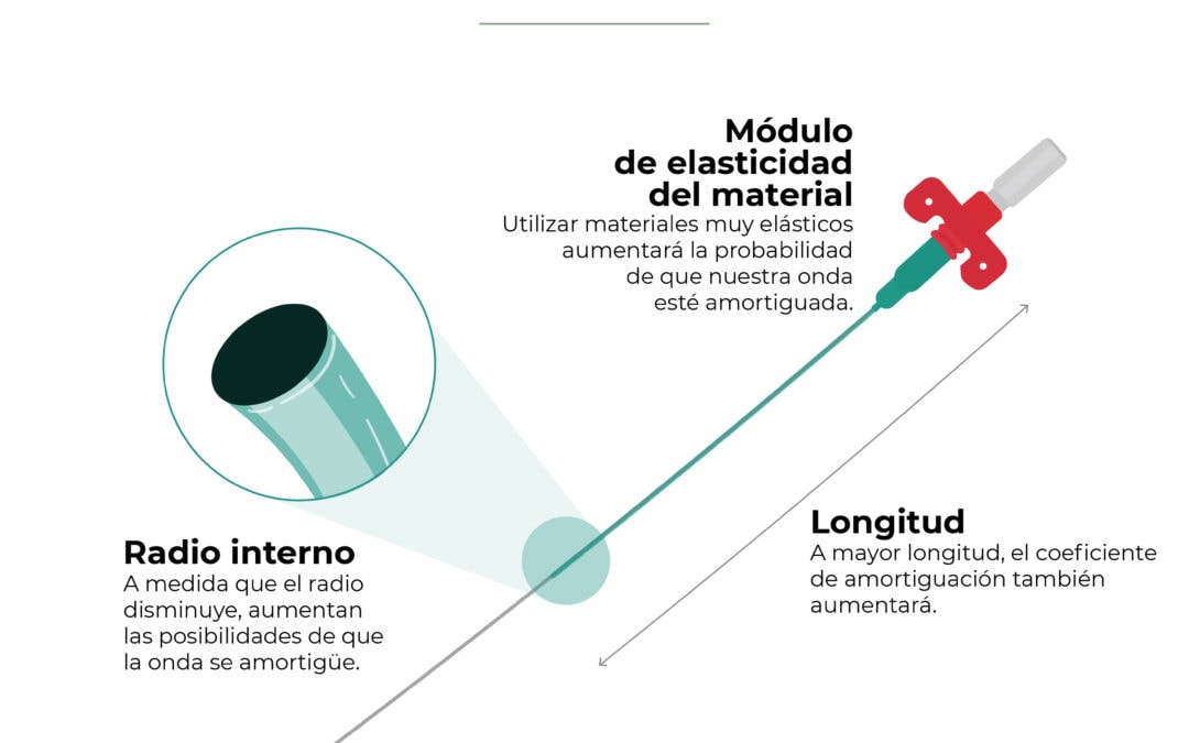 ¿Qué catéter arterial seleccionar para evitar la amortiguación?