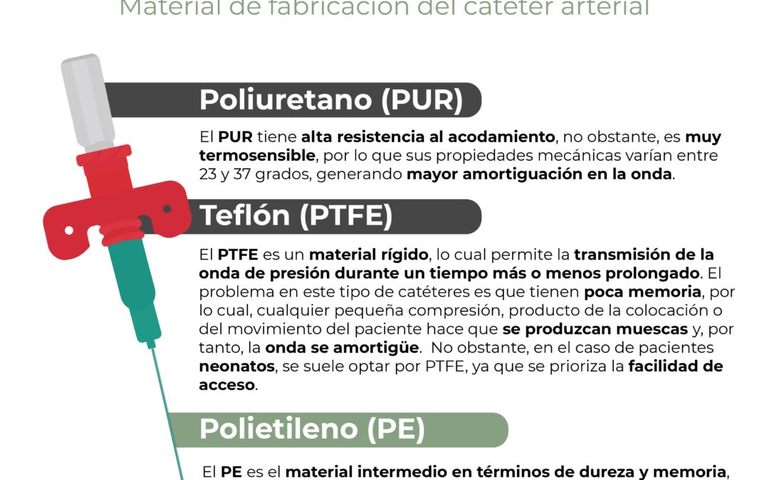 Material del catéter arterial: ¿Cómo evitar la amortiguación?