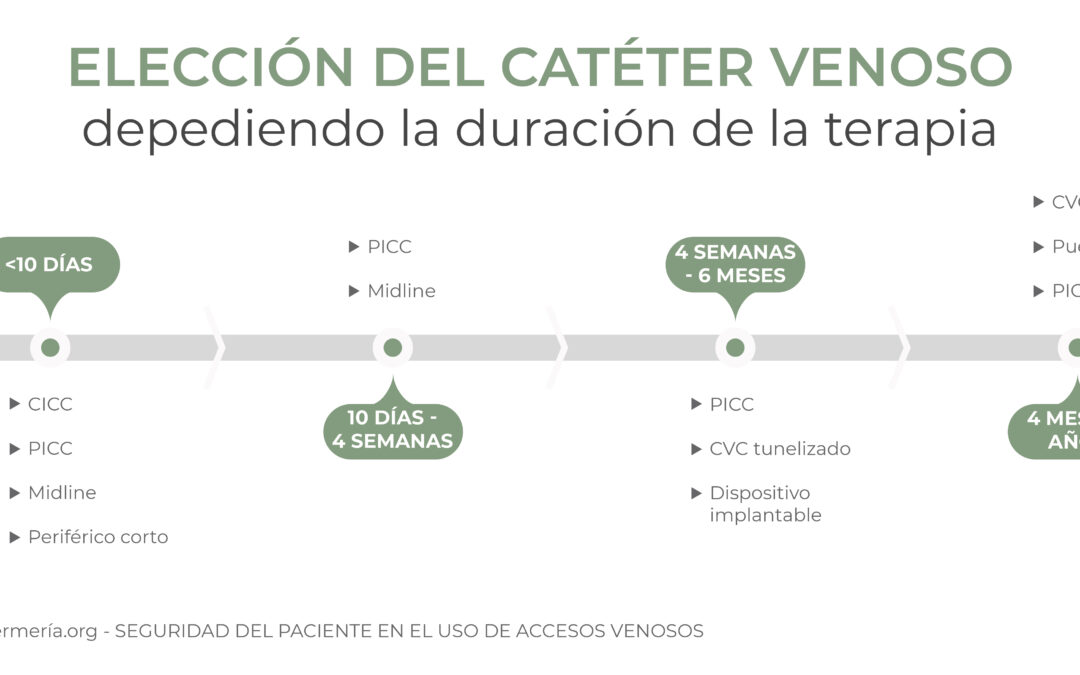 Elección del catéter venoso dependiendo de la duración de la terapia