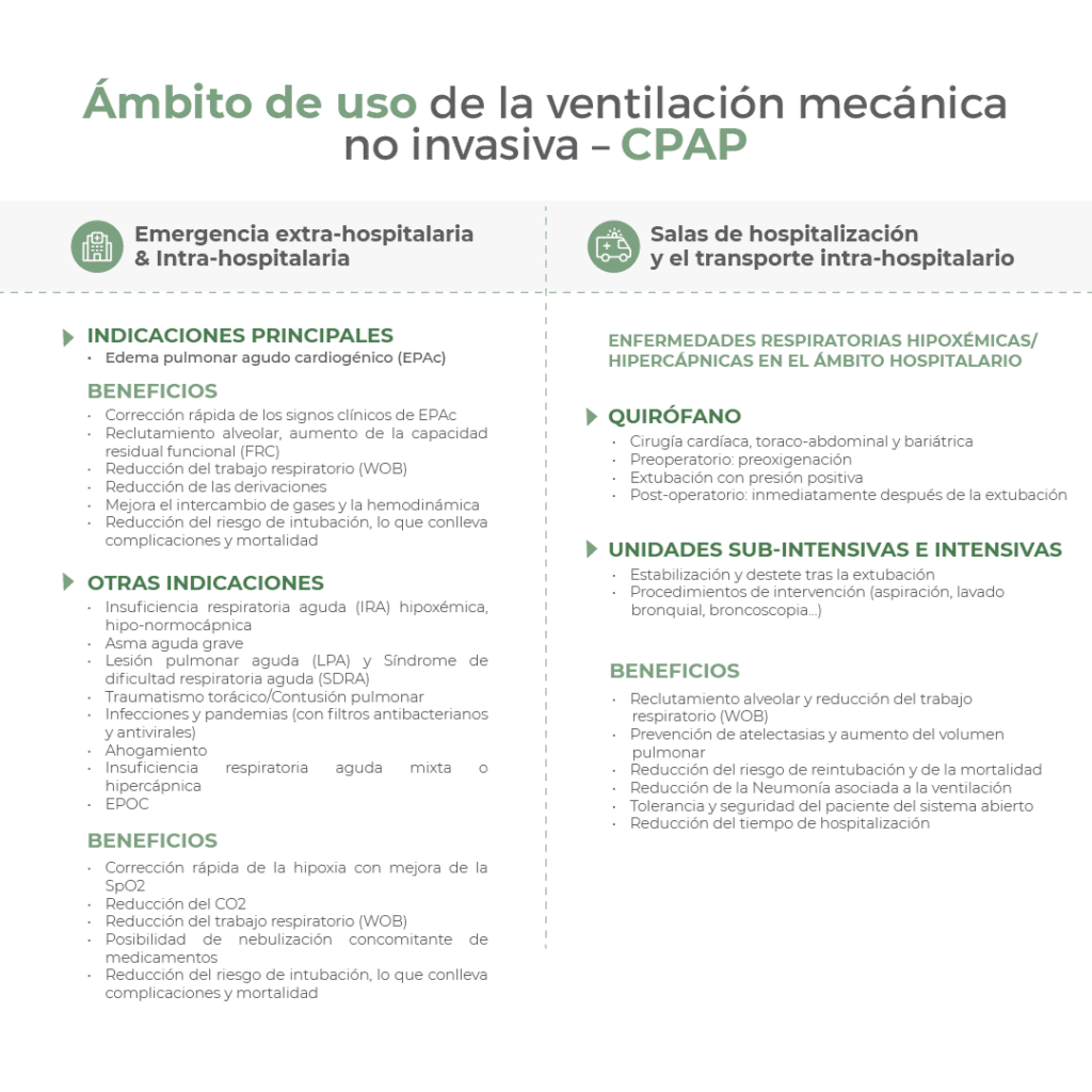 Ámbito de uso de la ventilación mecánica no invasiva