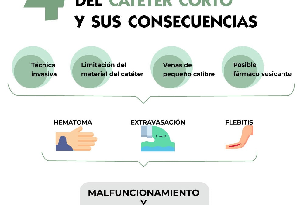 4 problemas comunes con el catéter corto periférico