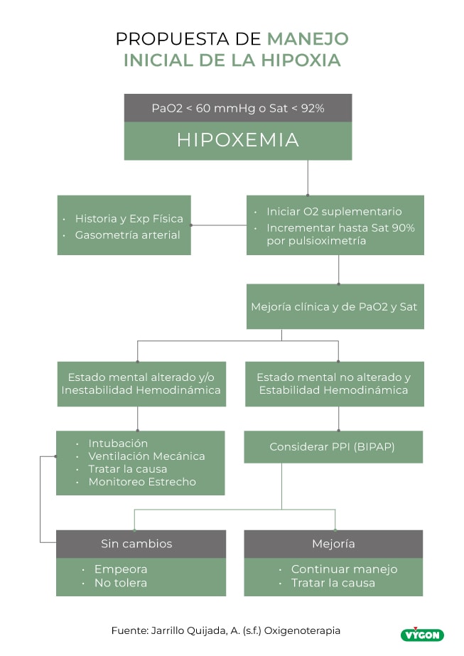 Infografía de propuesta inicial de manejo de la oxigenoterapia