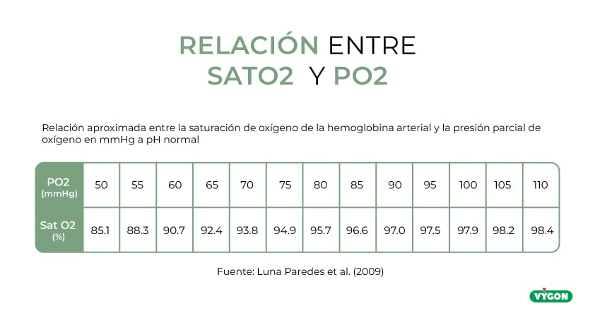 Infografía de la relación entre SatO2 y PO2
