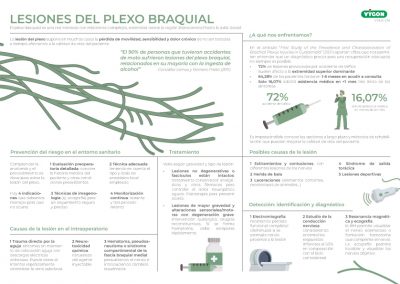 Lesiones del plexo braquial