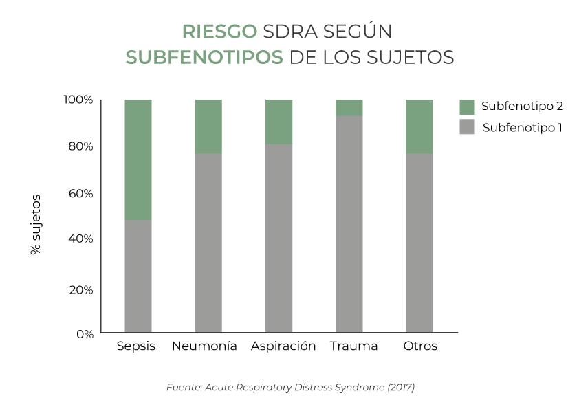 Riego SDRA según subfenotipos con fluidoterapia