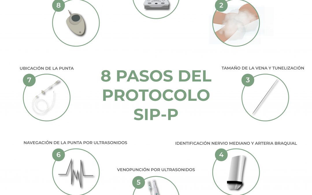 8 pasos del protocolo SIP-P