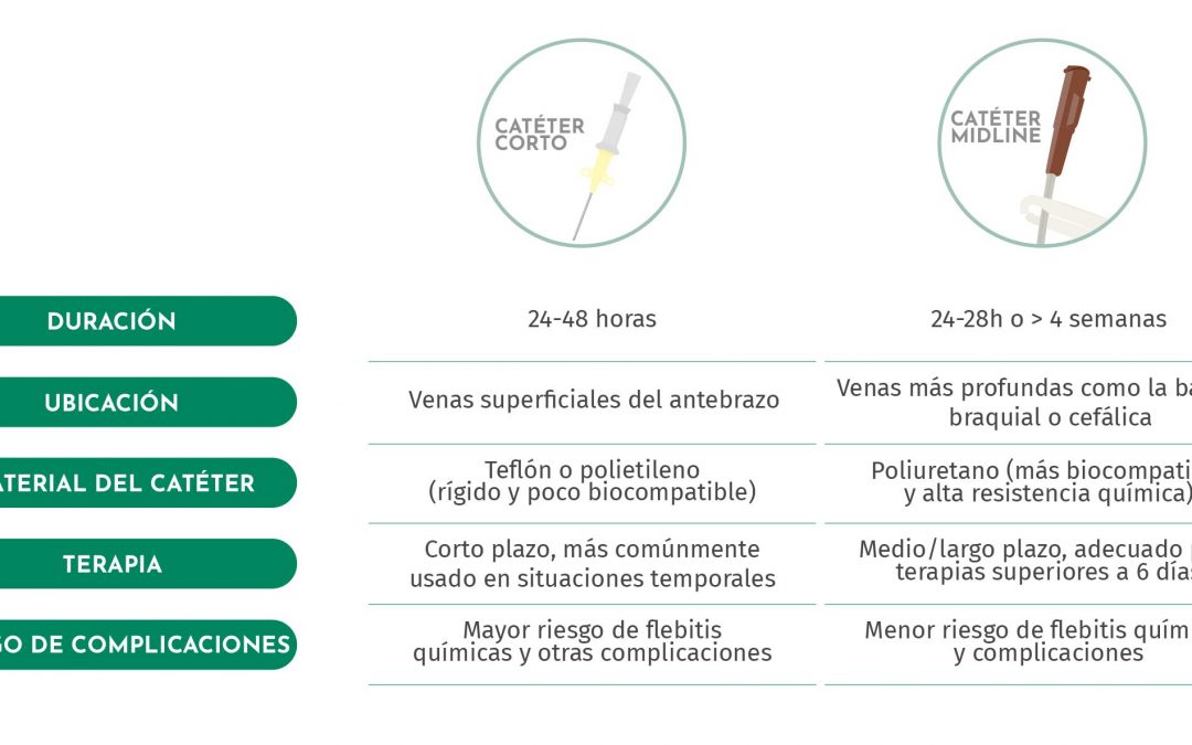 Catéter corto vs Midline