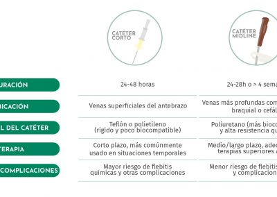 Catéter corto vs Midline