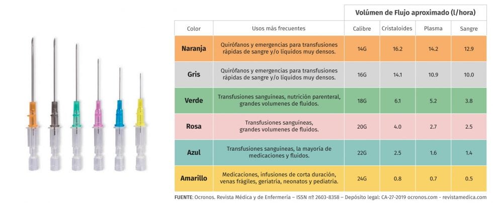 Explorando el Acceso Vascular Periférico: Definición y Significado ...