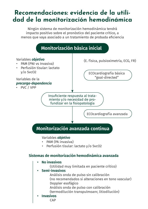 Recomendaciones hemodinámicas semicyuc