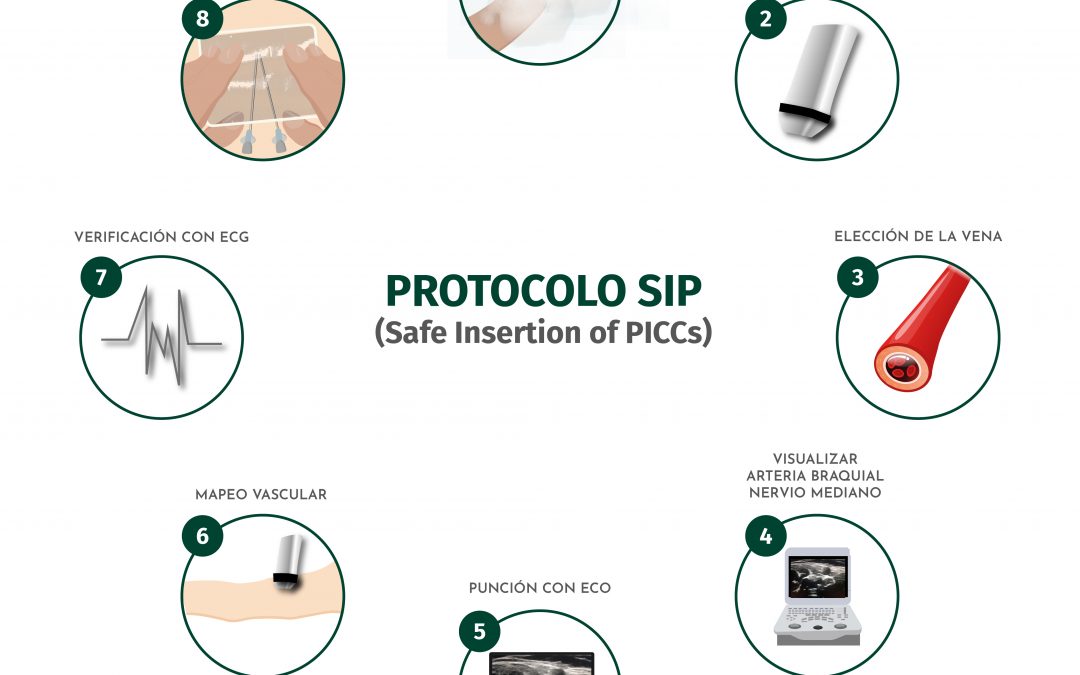 Protocolo SIP