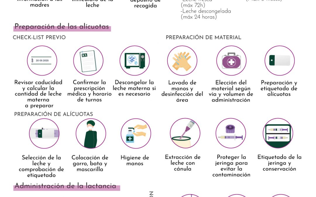 Protocolo de administración de nutrición enteral segura: leche materna