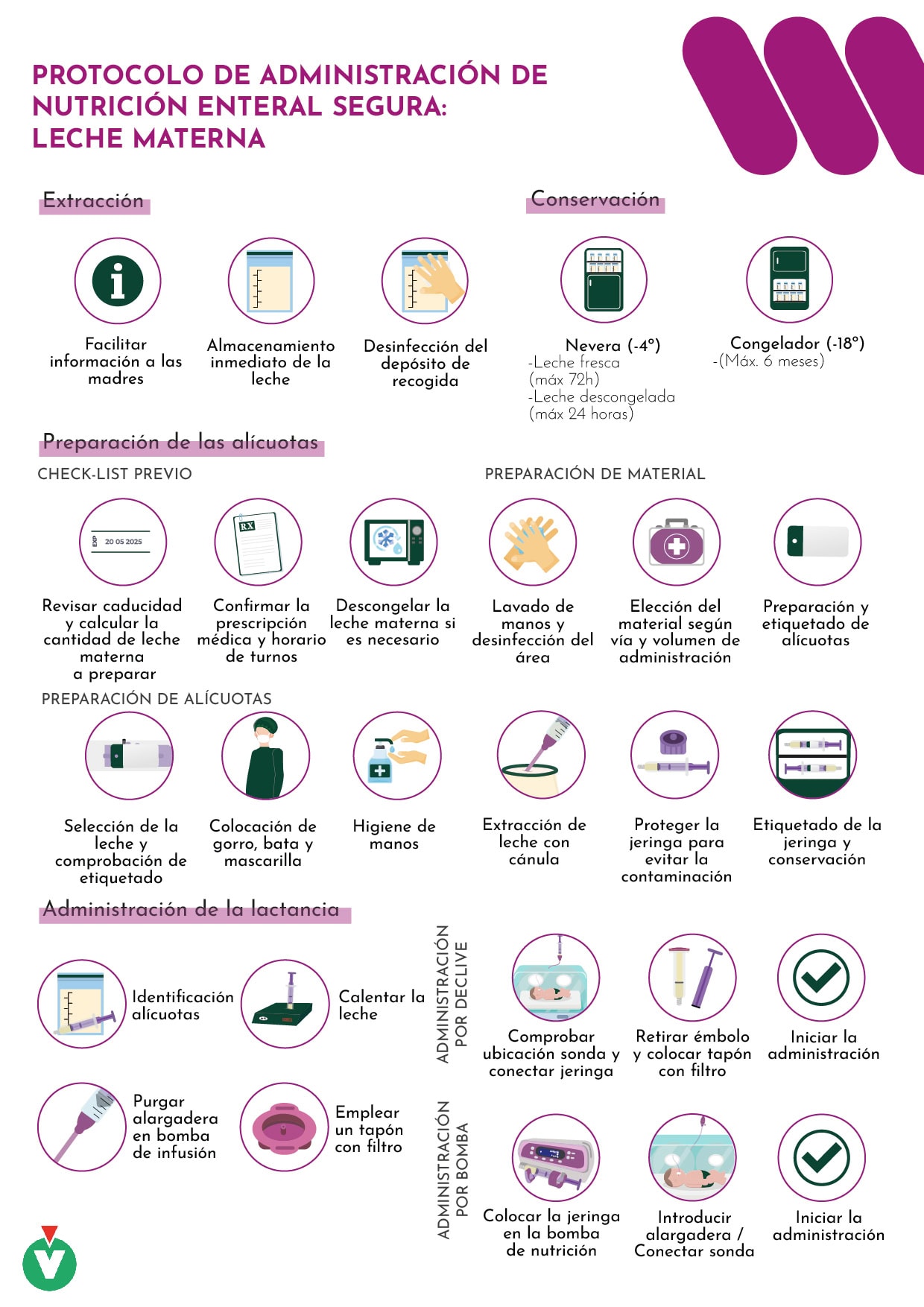 Protocolo de administración de nutrición enteral segura leche materna