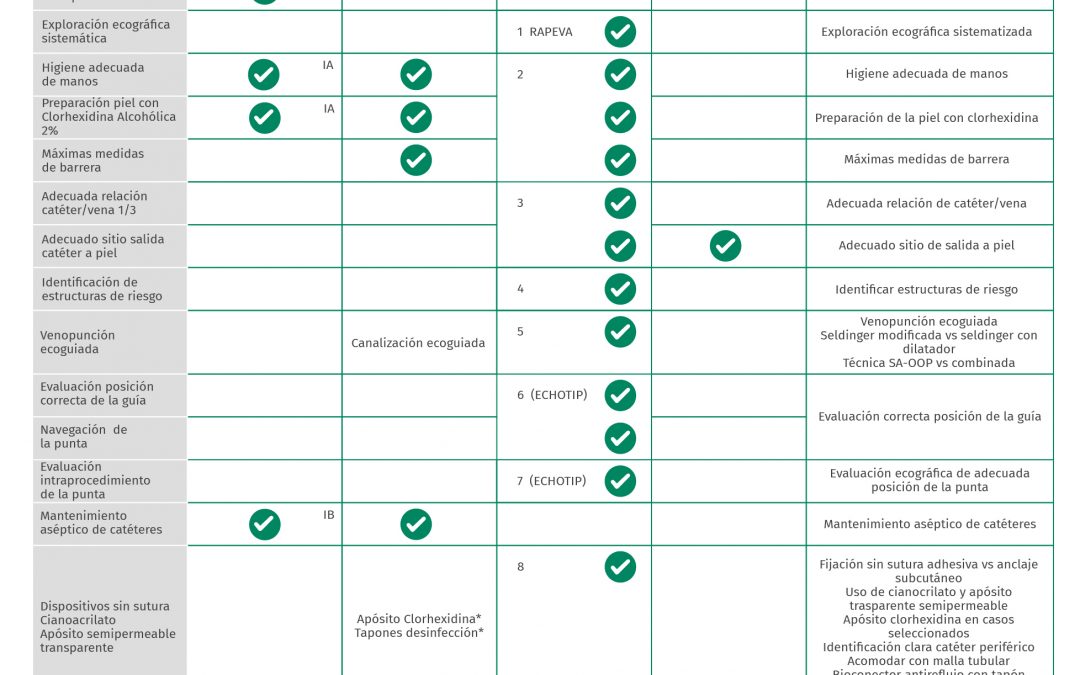 Protocolos Flebitis y Bacteriemia Zero