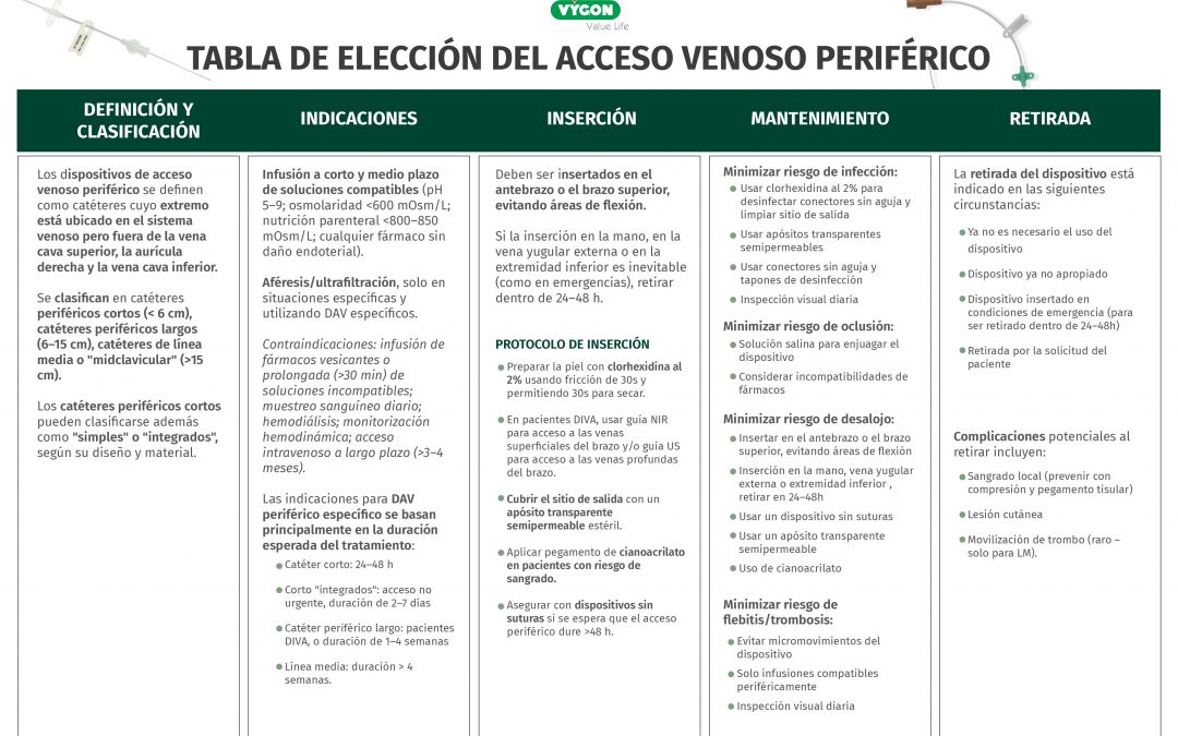 Tabla para la elección del acceso venoso periférico