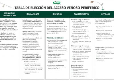 Tabla para la elección del acceso venoso periférico