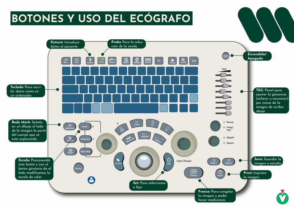 botones y usos ecografía