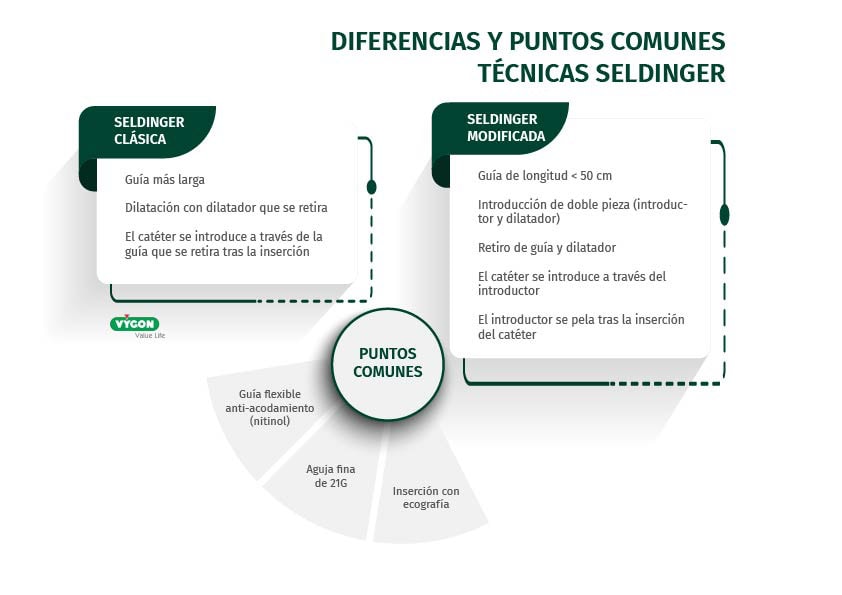 Diferencias y puntos comunes Técnicas Seldinger