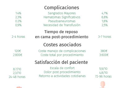 Impacto Clínico y Económico: acceso radial vs femoral