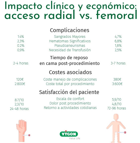 Infografía que detalla datos relativos a la conveniencia de un abordaje radial frente a uno femoral tras una ICP. Se estudian los pordentajes de complicaciones port procedimiento, el tiempo de reposo, los costes asociados a cada procedimiento y la satisfacción del paciente en cada caso